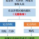 京津冀医保部门助力协同发展国家战略 三地参保人员就医更加便捷